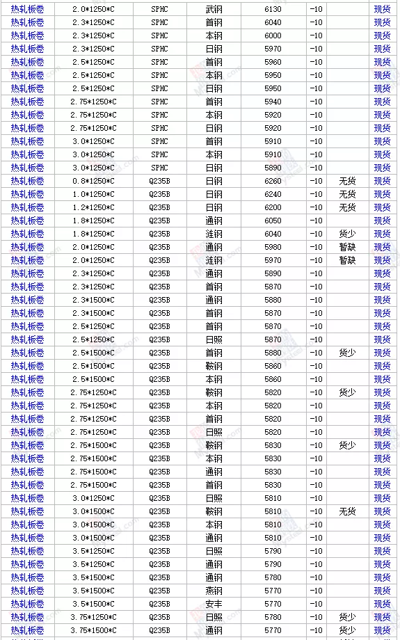 17日全国主要城市钢材价格行情