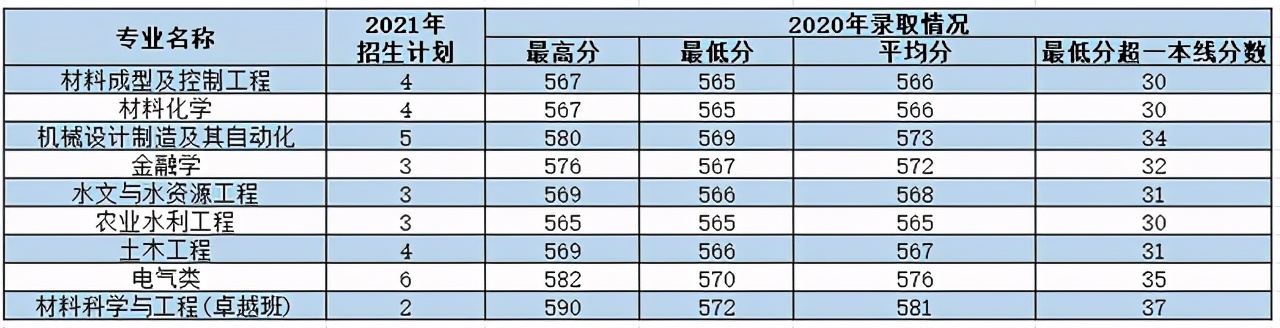 西安理工大学2021年各专业本科招生计划及去年录取分数线汇总