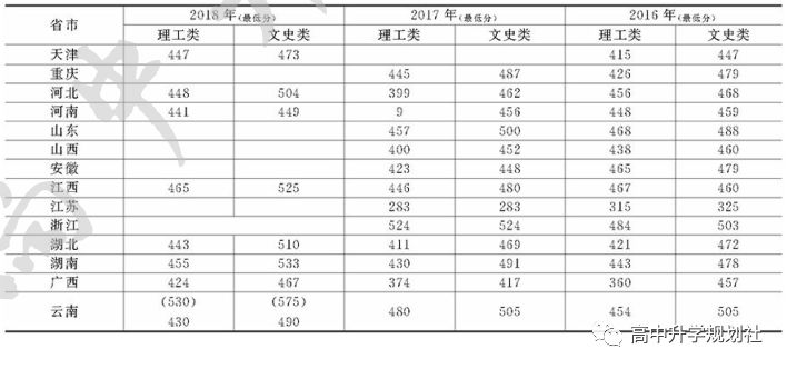D79:云南省各地公办本二院校介绍
