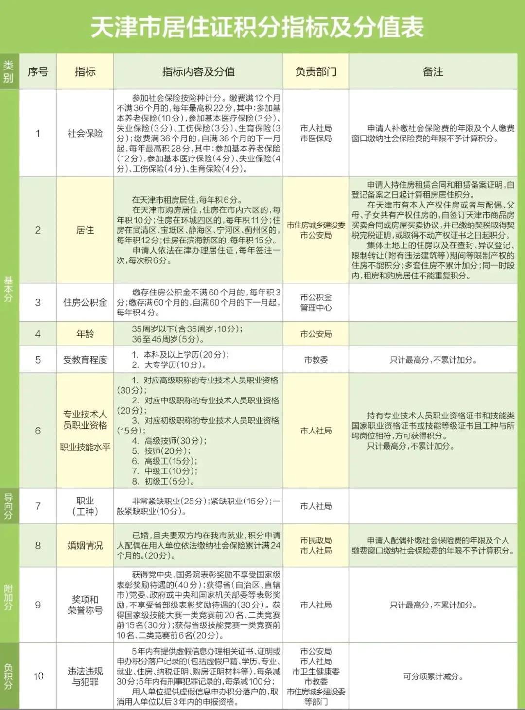 天津落户政策,天津落户政策2022最新