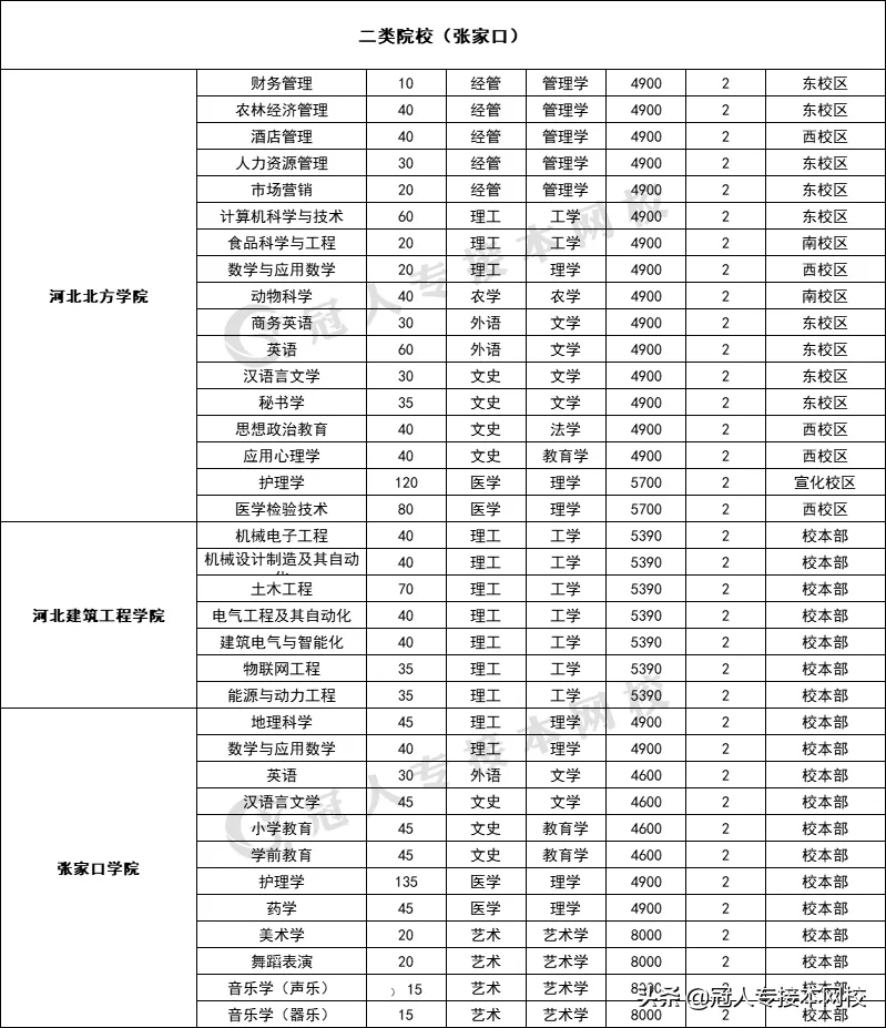 河北专接本招生院校学费汇总！这几所院校学费居然这么高