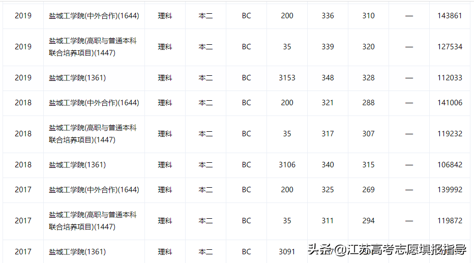 盐城工学院历年录取分数线（填志愿技巧）