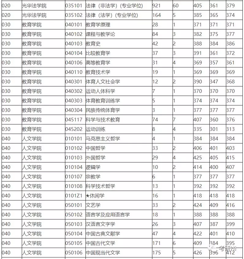 浙江大学2018-2019年硕士研究生报录比及平均分统计