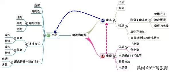 [试题资料] 初中物理易错知识点+思维导图，十分实用