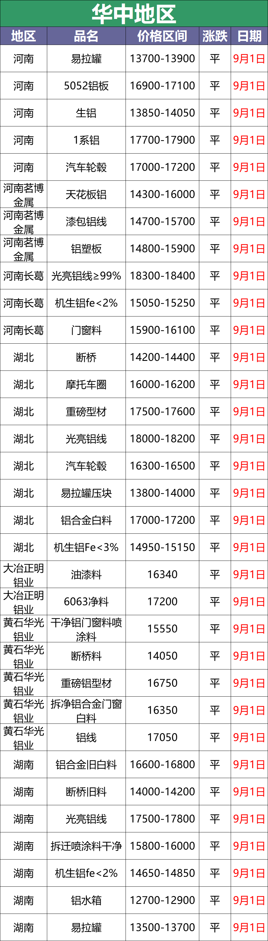 最新9月1日废铝价格汇总（附铝业厂家采购价）