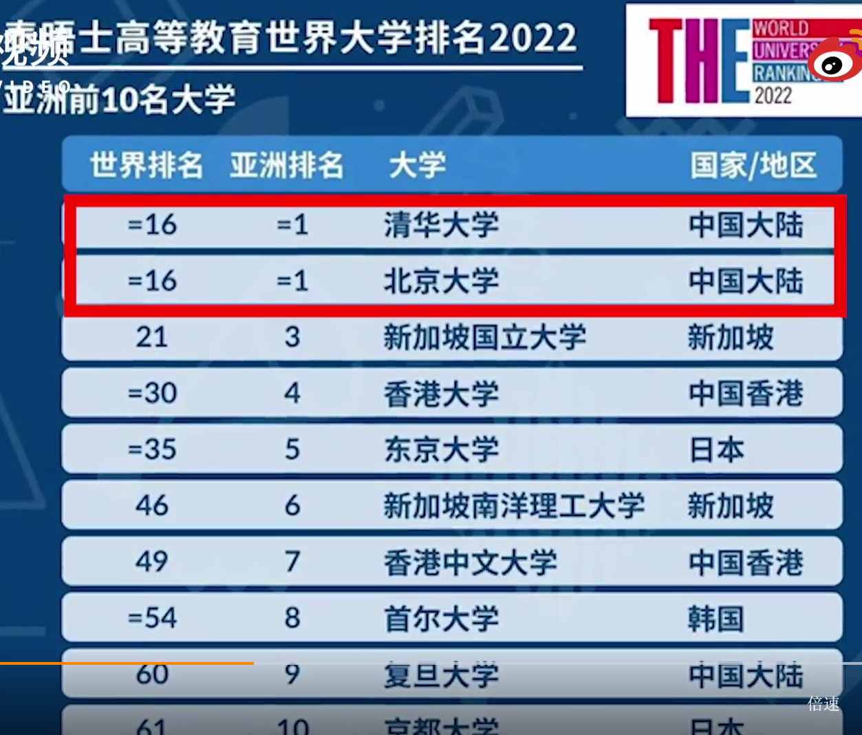 2022世界大学排行，清北第16创历史最好成绩，南科大成“大黑马”