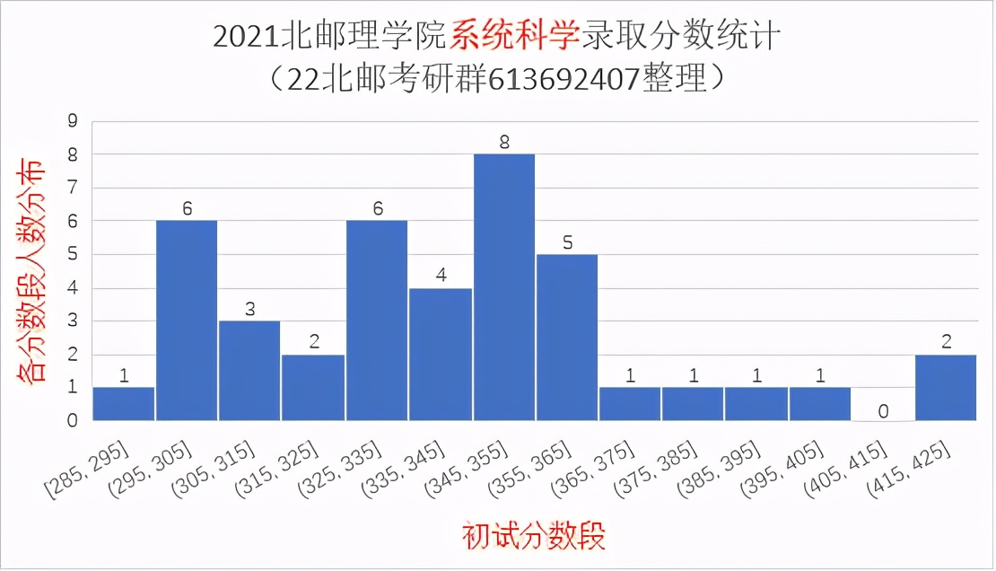 2021北京邮电大学研究生录取统计分析与报考建议