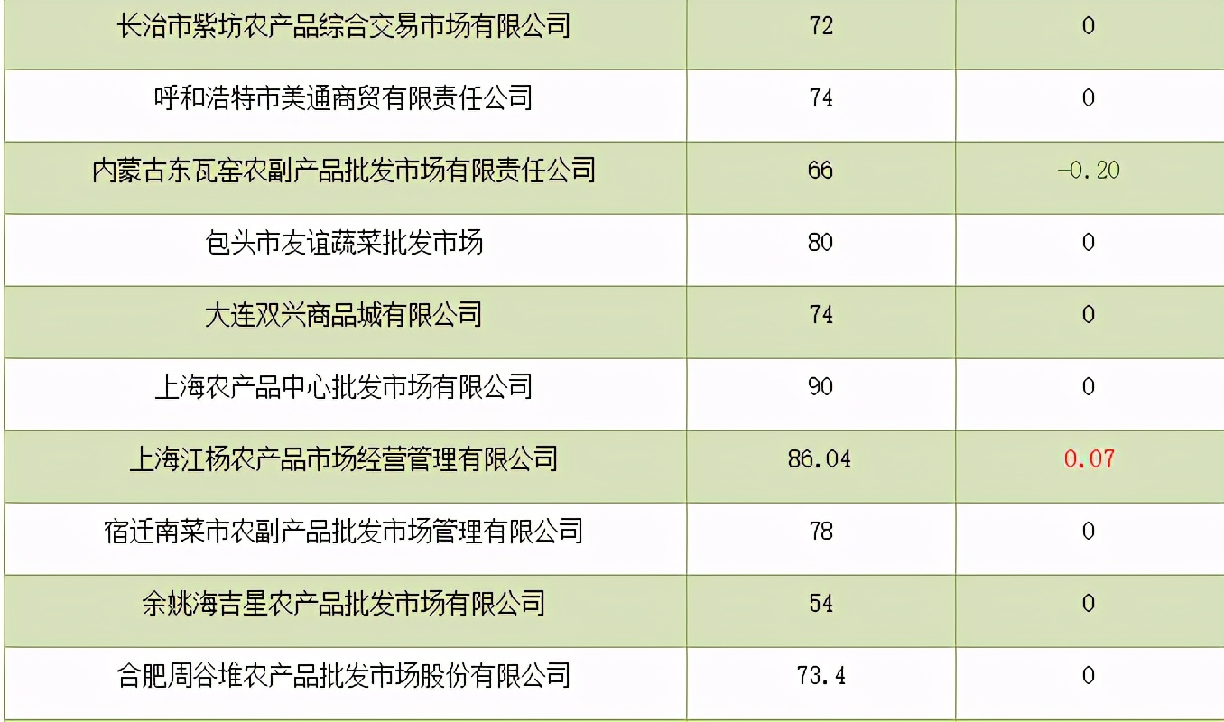 现在牛肉多少钱一斤？从各地批发价来看，有些地区跌到30多了