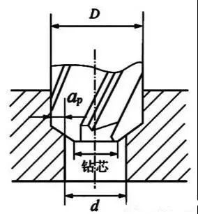 切削刀具必备知识点之孔加工篇