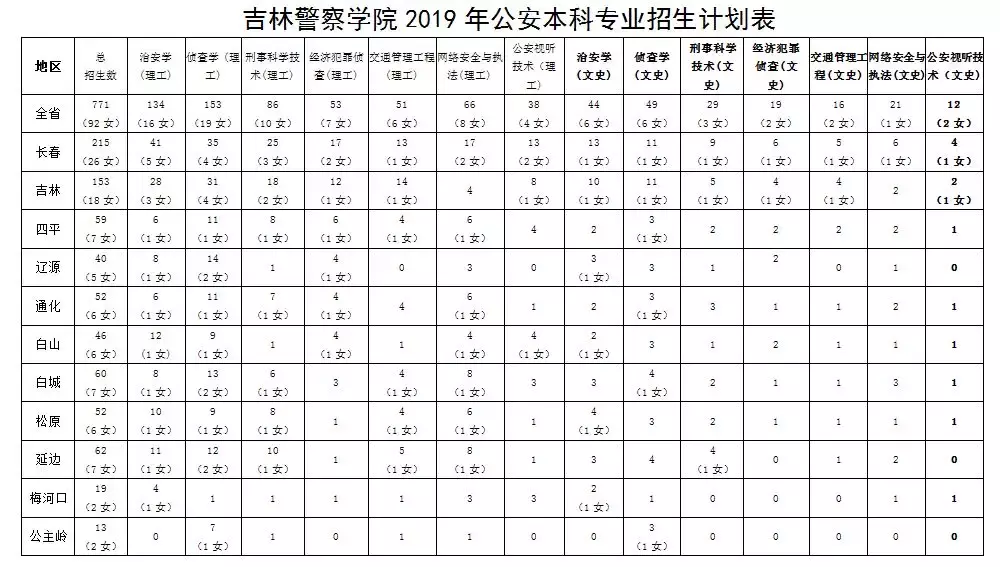 吉林警察学院专科批图片