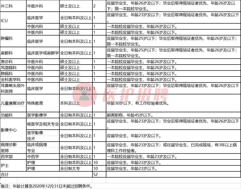 「湖南」 益阳市第一中医医院，招聘护理、医师、药技等52人公告