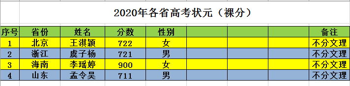 高考状元“性别调查”：女生占比54.5%，20年以来共12次超越男生