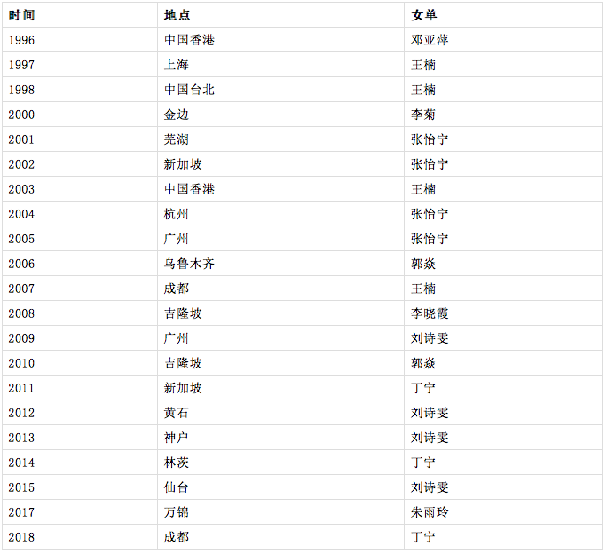 乒乓球世界杯历届冠军国家(1959-2019｜中国乒乓·世界冠军)