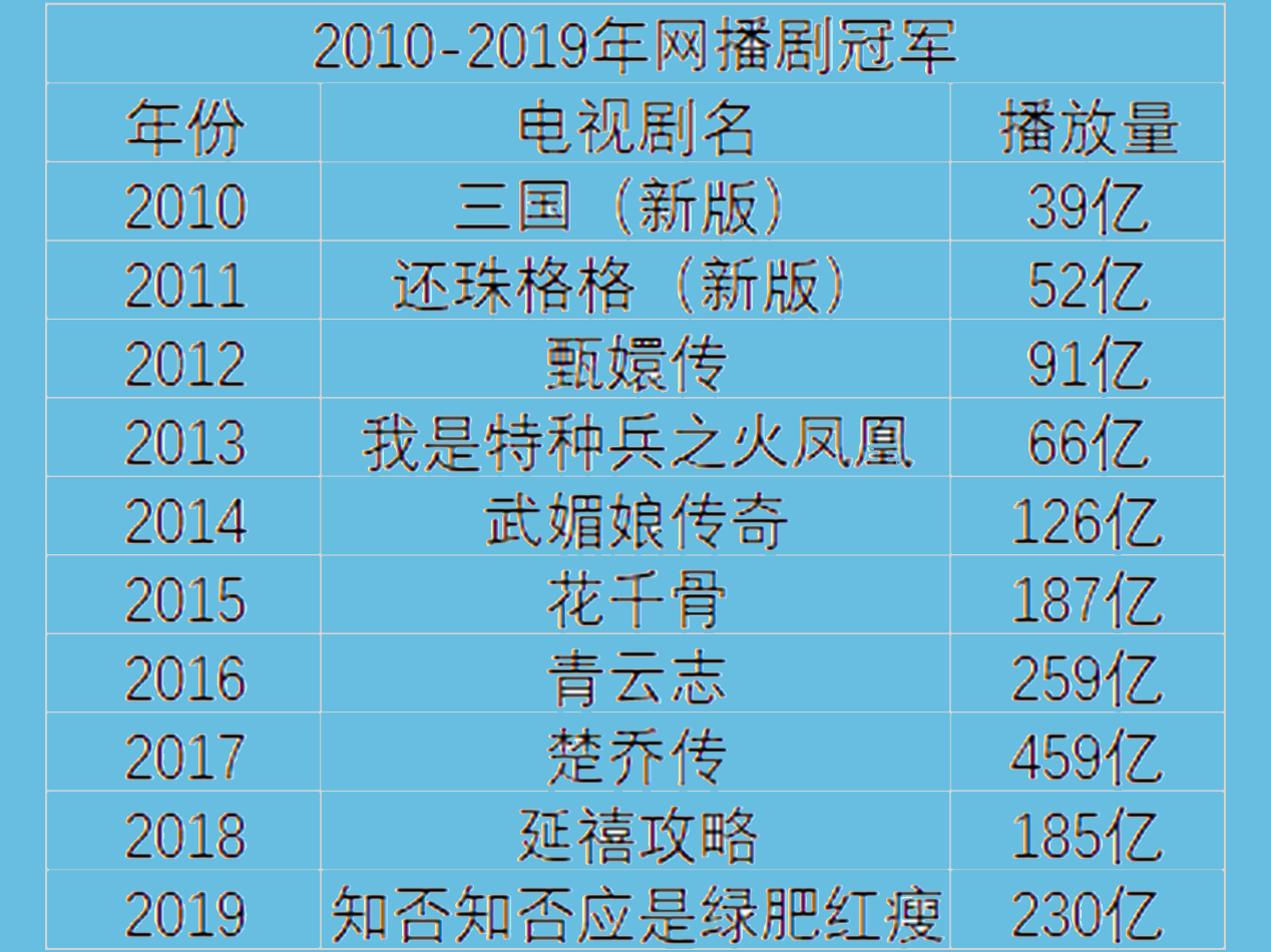 近十年网剧播放量排名盘点，宫斗剧摘榜首，军旅片和历史正剧垫底