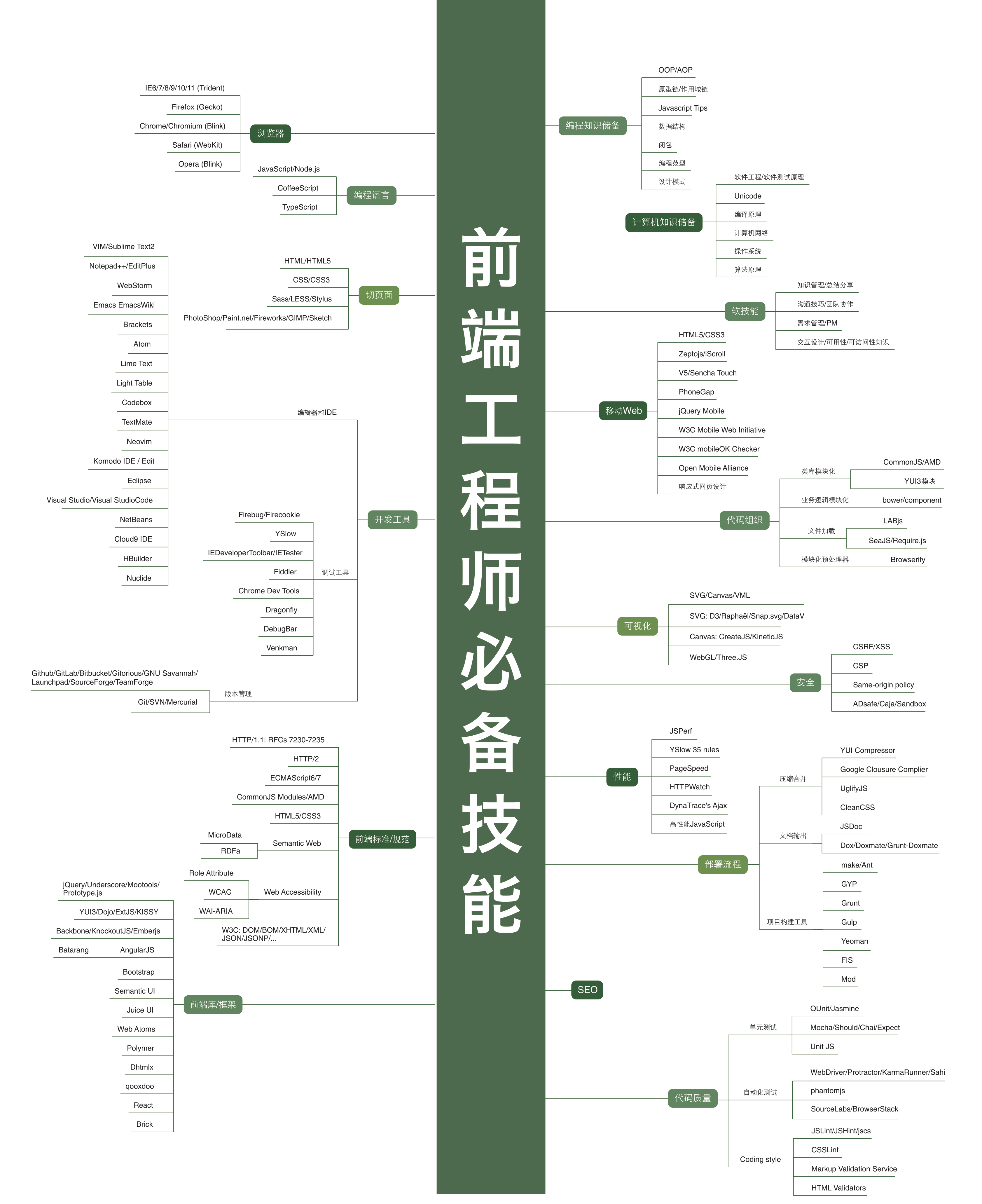 最新，最全行业技能高清图谱！区块链人工智能大数据（经典收藏）