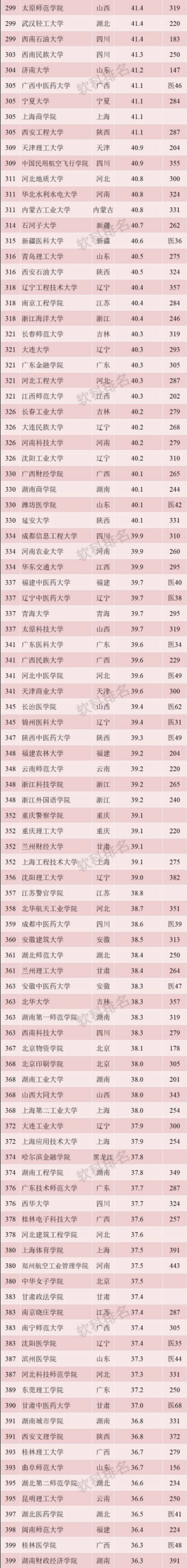 收藏！按录取分数统计，2019全国1000所大学排行榜！