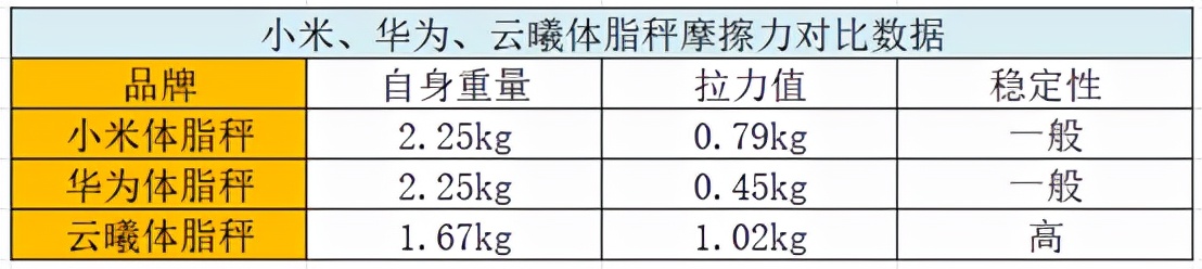 体脂秤怎么选！华为、小米、云曦外观、精准度、体验感大比拼