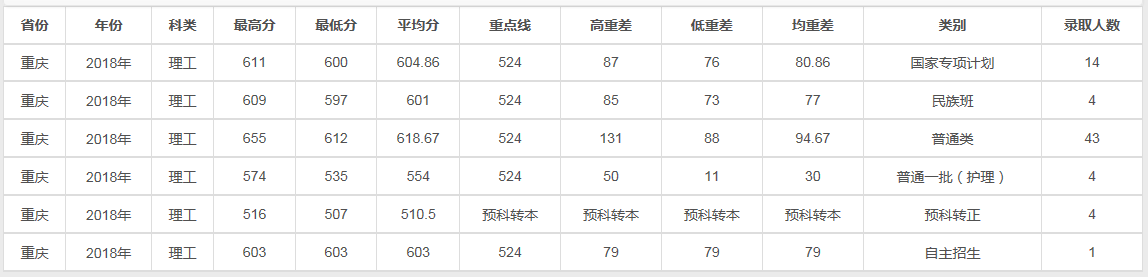 兰州大学2018理科各省录取线