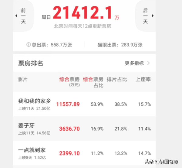 《我和我的家乡》破21亿，吴京耗资4亿大片杀来，黄渤超越无望