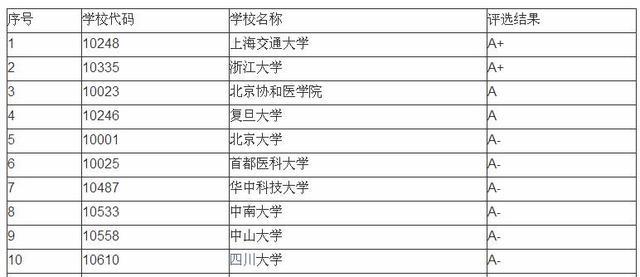 7个热门医学专业：男女/文理比例，就业率，推荐院校等数据汇总