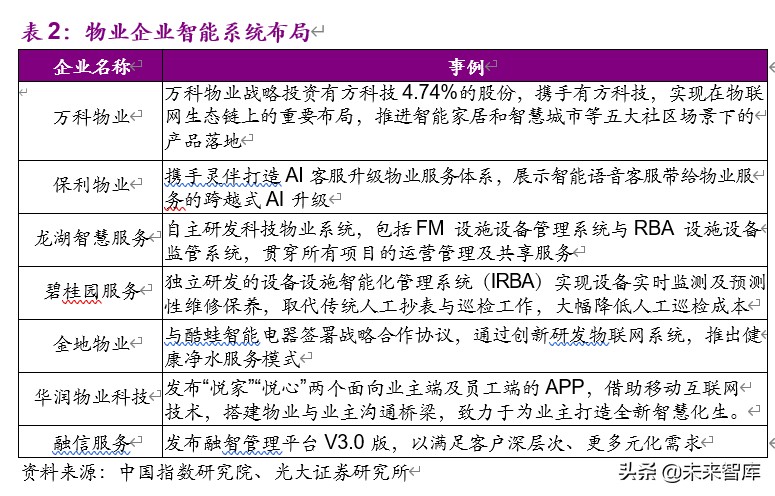 物業管理與科技行業聯合研究報告物管搭臺科技唱戲