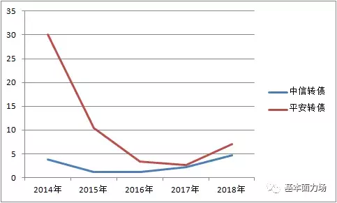 年内第二只银行转债“敲门”，中信转债值得申购吗？