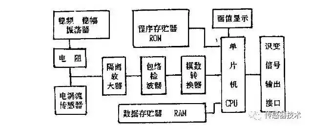 一文搞定电涡流传感器