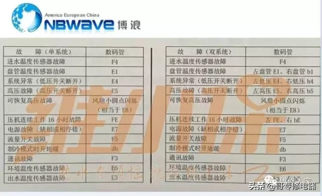 空气能热水器最常见几大故障分析处理