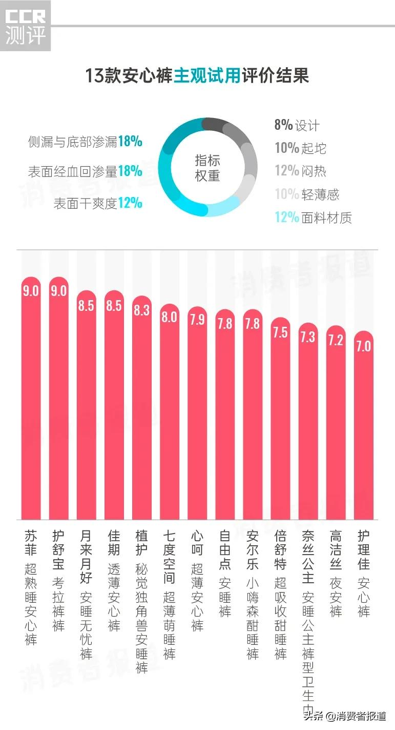 实测13款安心裤，佳期、护舒宝、高洁丝评价较低
