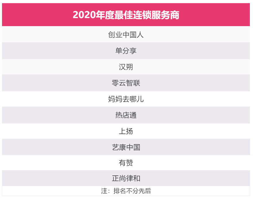 震撼！2020年度中国高成长连锁50强榜单发布