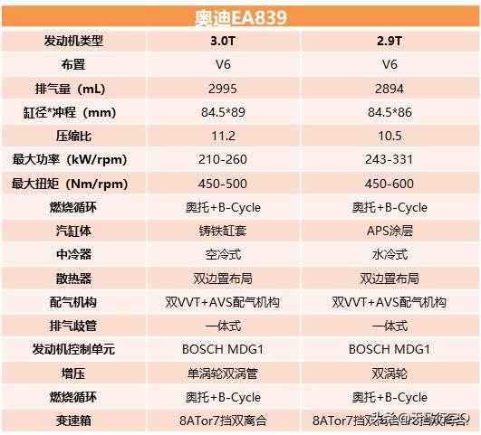 3.0T or 2.9T？谁才是真正的EA839发动机？