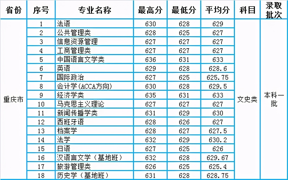 四川大学2020年本科一批各专业录取分数统计（四川、重庆）