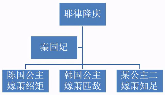 韩国公主：陈国公主姐姐，比皇帝闺女还有钱，疑似是七号辽墓主人