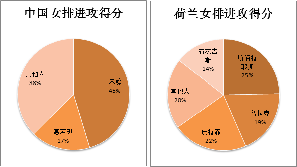 里约女排半决赛中国vs荷兰（数据分析：里约奥运会半决赛PK荷兰，中国女排如何以最小分差险胜）