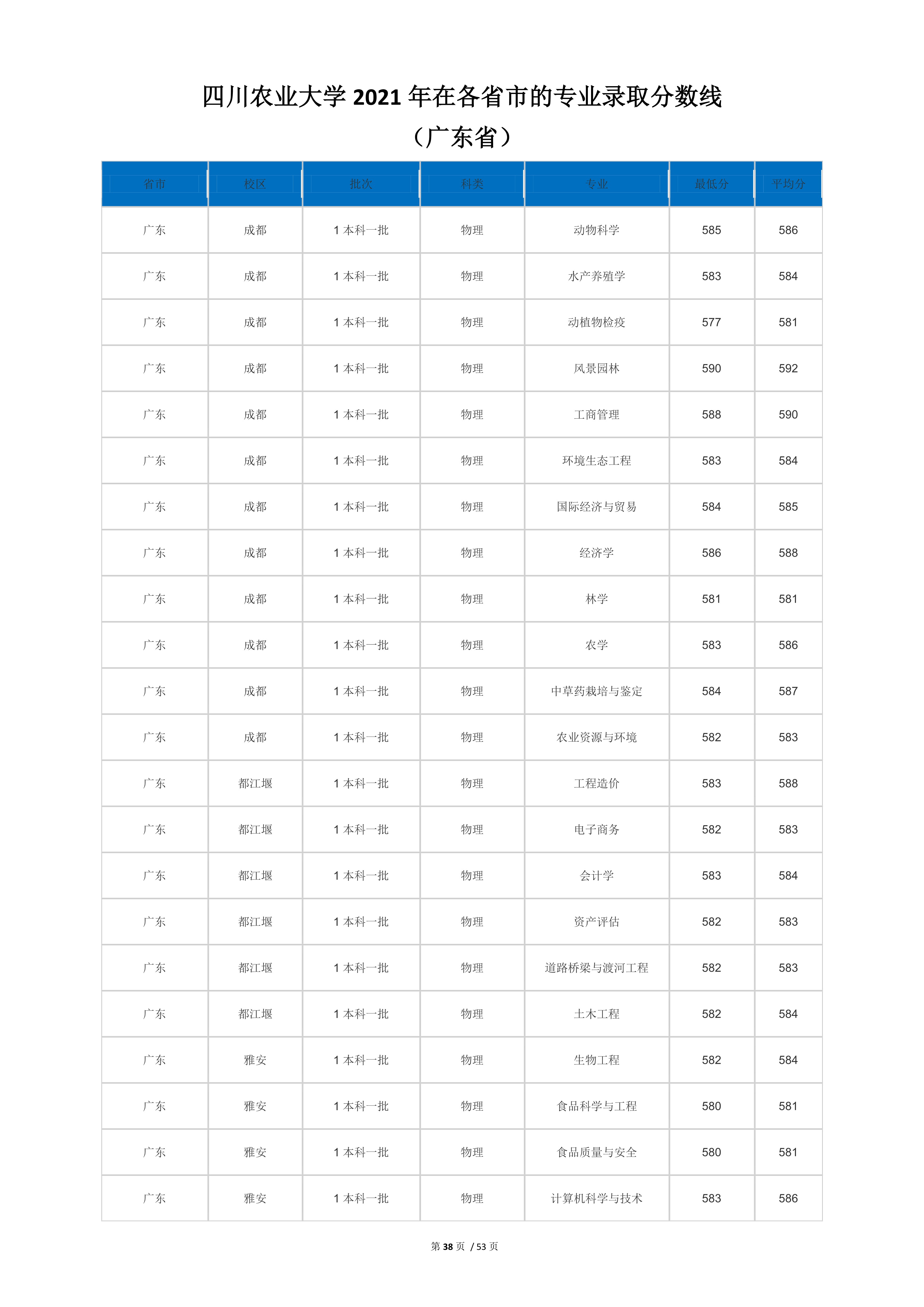 2022高考：四川农业大学2021年在各省市本科招生的专业录取分数线