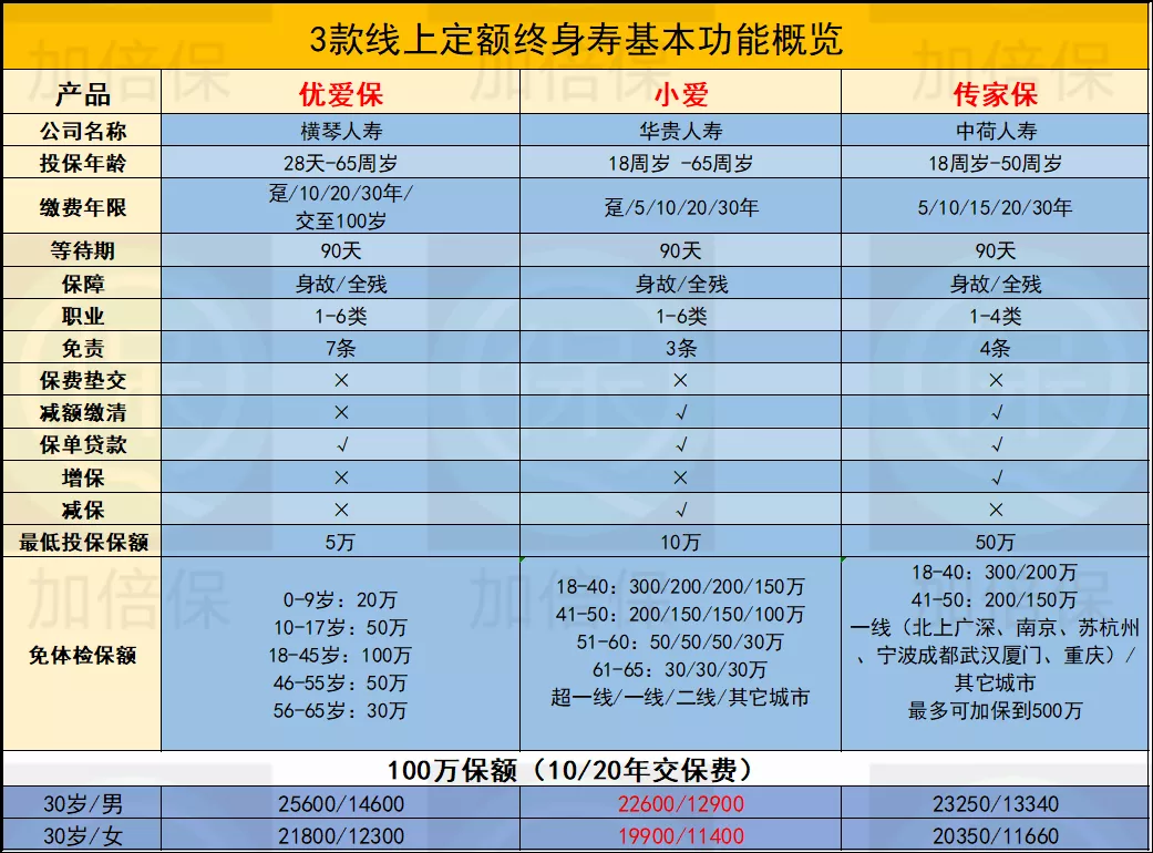 定额终身寿险超强投保指南