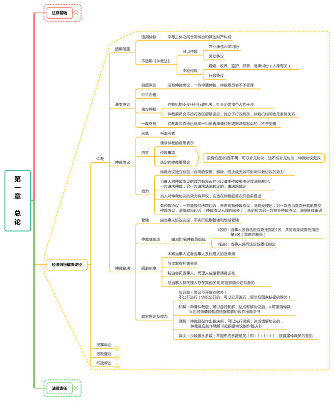 2022初级会计最强攻略「55页思维导图+18页超详细知识点」