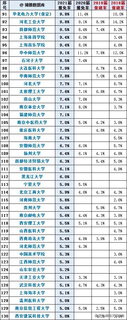 210所高校21届保研率曝光！这些211保研率堪比985
