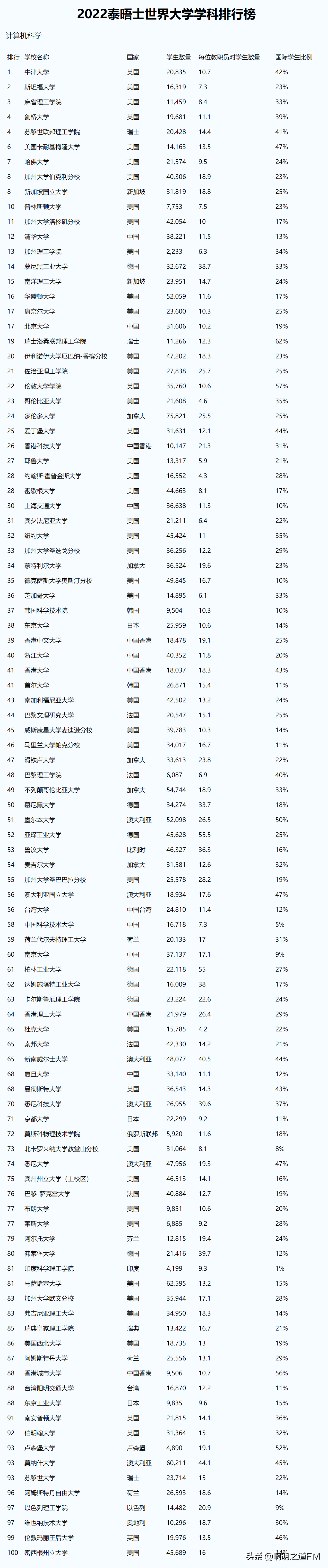 心理学世界大学排名2022(创业杂谈：2021年大学排名系列1，泰晤士完整版世界大学排名)