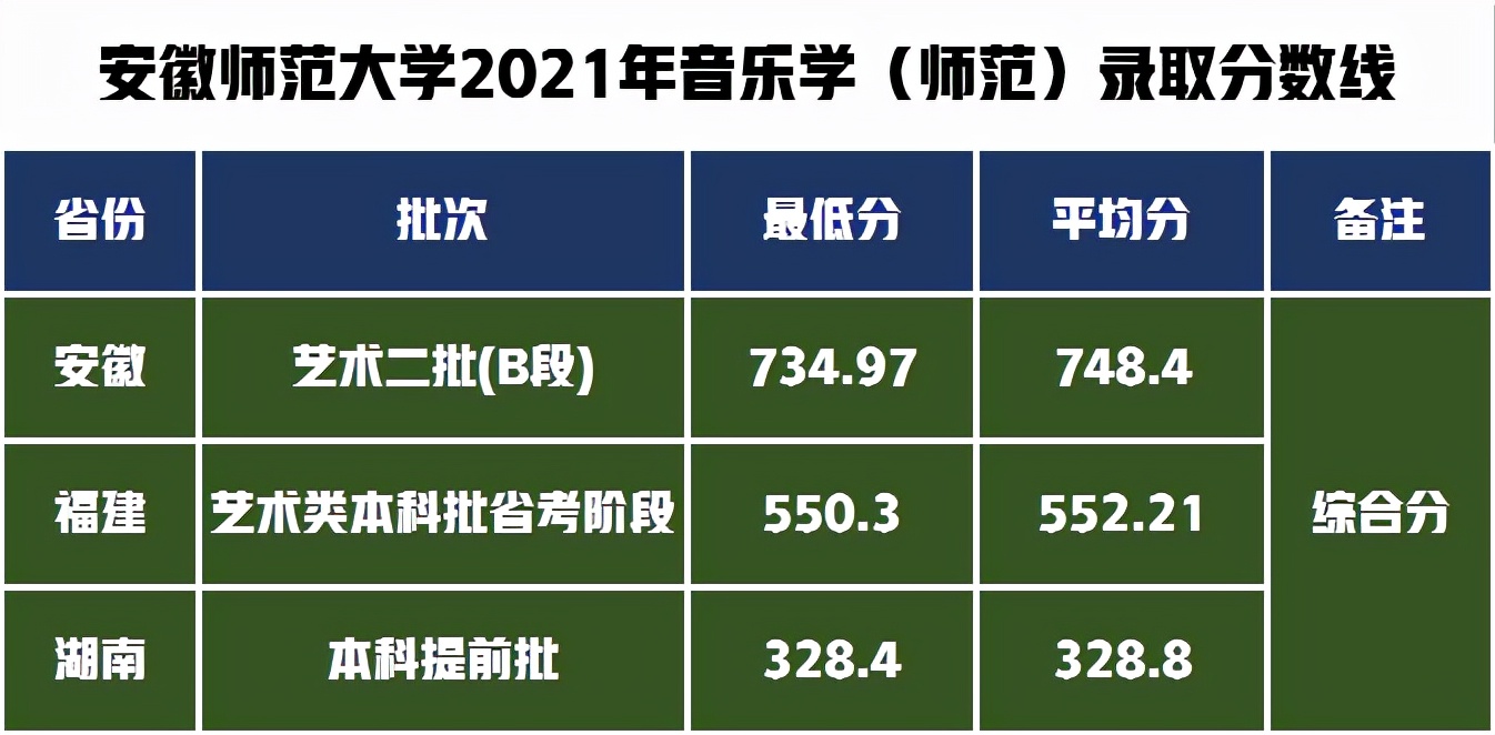 安徽师范大学艺术类录取1100人，2022届艺术专业报考需要多少分？