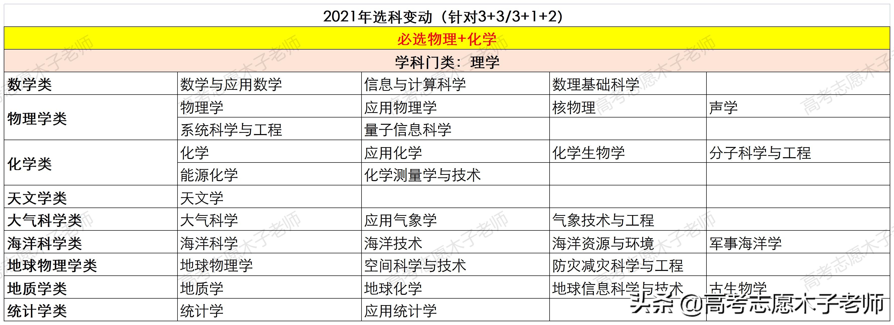 全国新高考改革过半：选科要求调整大，化学避不掉、物理要求加重
