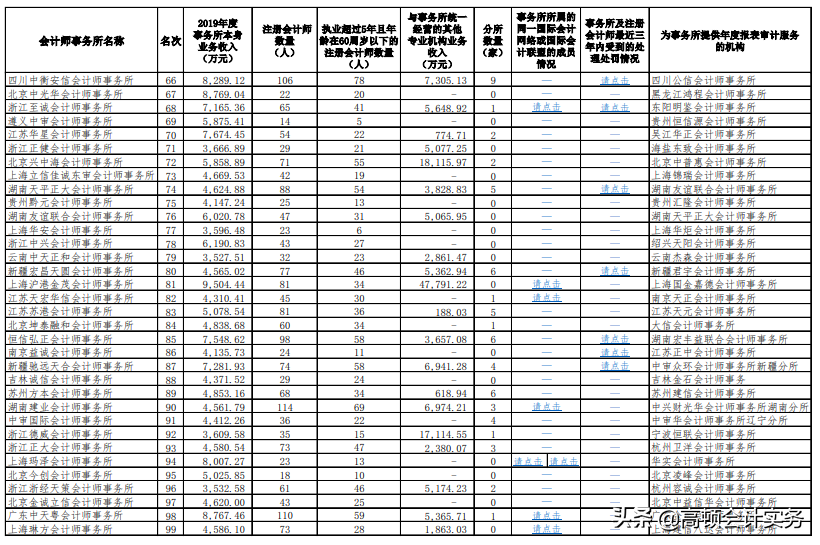 中注协通知：十大会计师事务所排名情况，四大重回TOP4排名