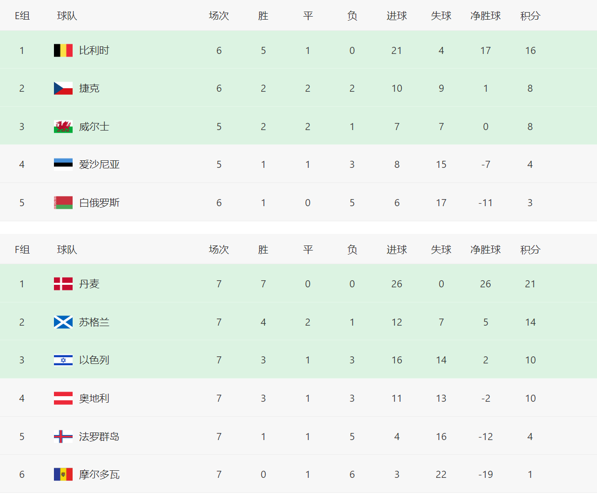 欧预赛赛程结果(世界杯欧预赛积分榜，五队接近小组出线，丹麦延续连胜势头)