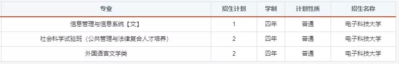 报考必备！电子科大2020年分省分专业招生计划！
