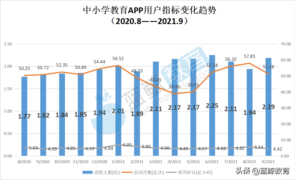 9月中小学教育APP榜：“升学e网通”甩出用户规模前十