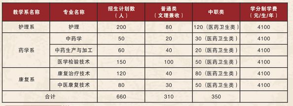 四川第二个中医学类高职院校,2020年进行单招首秀