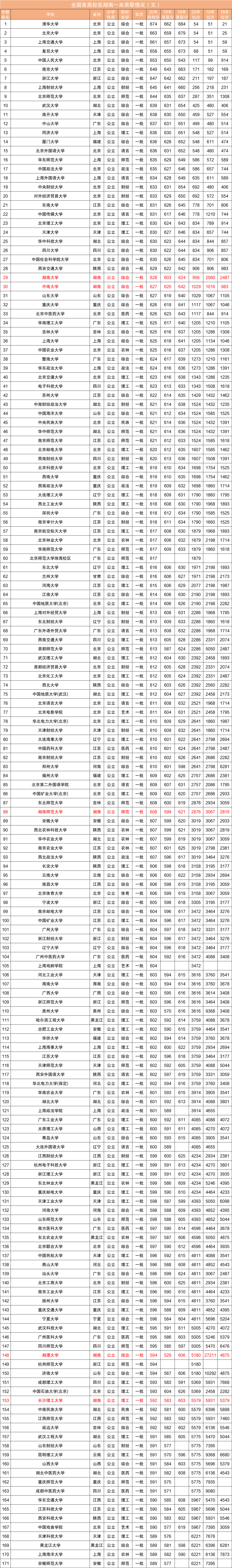 近三年全国各高校在湖南省一本录取分数线排名（含文理）