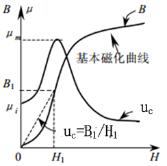 磁导率是什么（带你了解磁导率概念的认识）