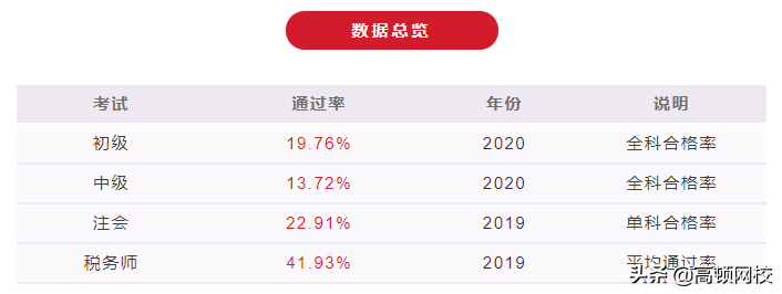 考试卡通过率？初级、中级、注会考试数据曝光