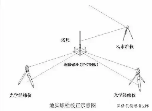 手把手教你钢结构安装测量方法